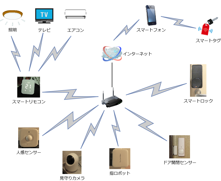 見守りご支援IOT機器